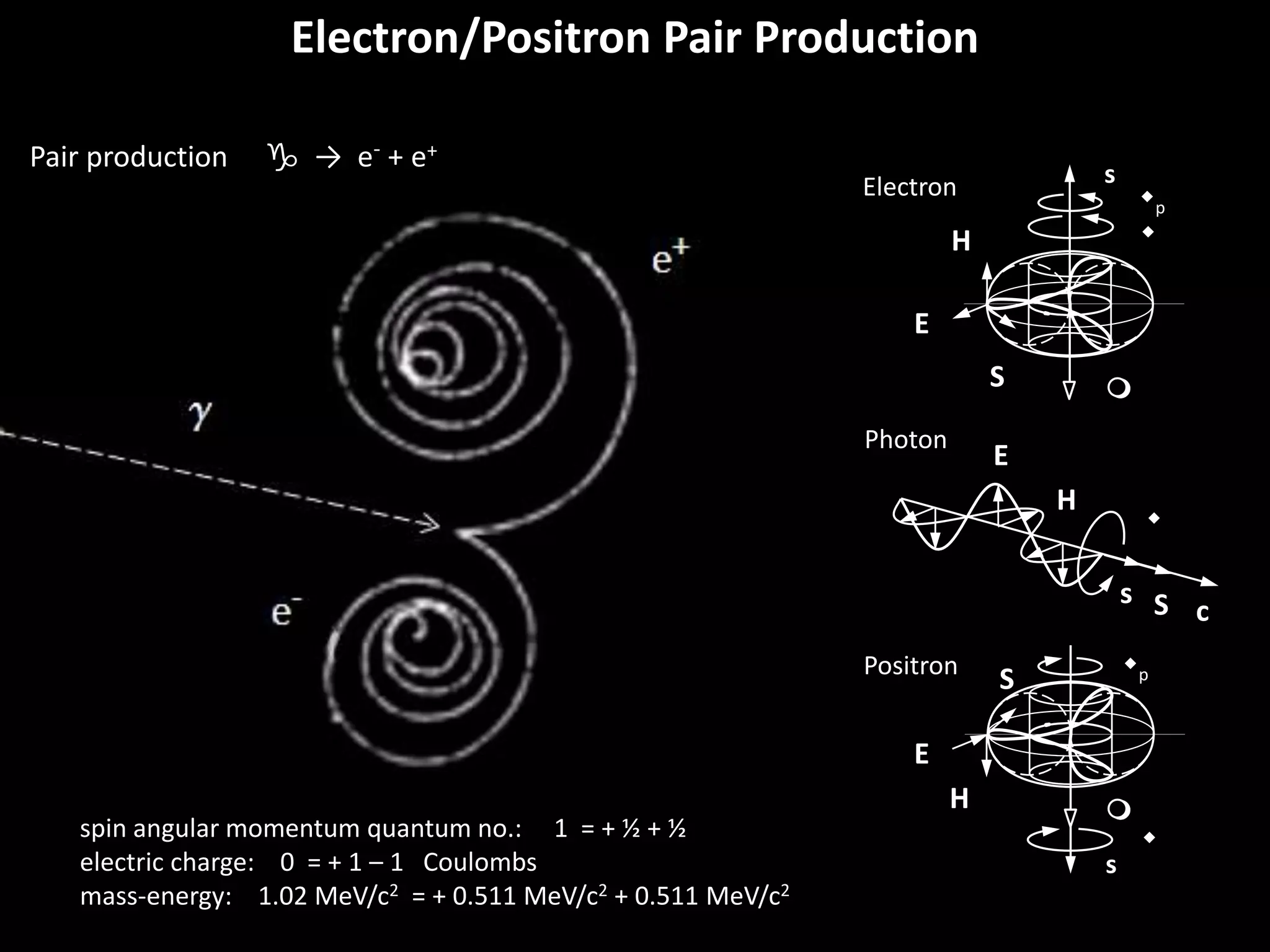 e+
e-
g
Pair production g → e- + e+
Electron/Positron Pair Production
w
Photon
c
E
H
s S
Electron s
m
w
wp
E
H
S
Positron
s
m
E
H
w
wp
S
spin angular momentum quantum no.: 1 = + ½ + ½
electric charge: 0 = + 1 – 1 Coulombs
mass-energy: 1.02 MeV/c2 = + 0.511 MeV/c2 + 0.511 MeV/c2
 