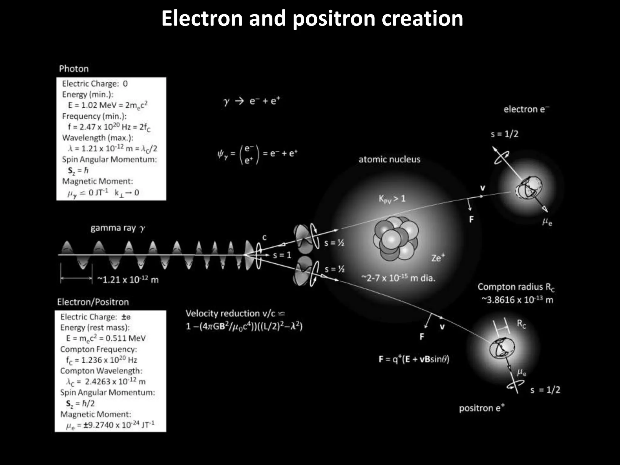 Electron and positron creation
 