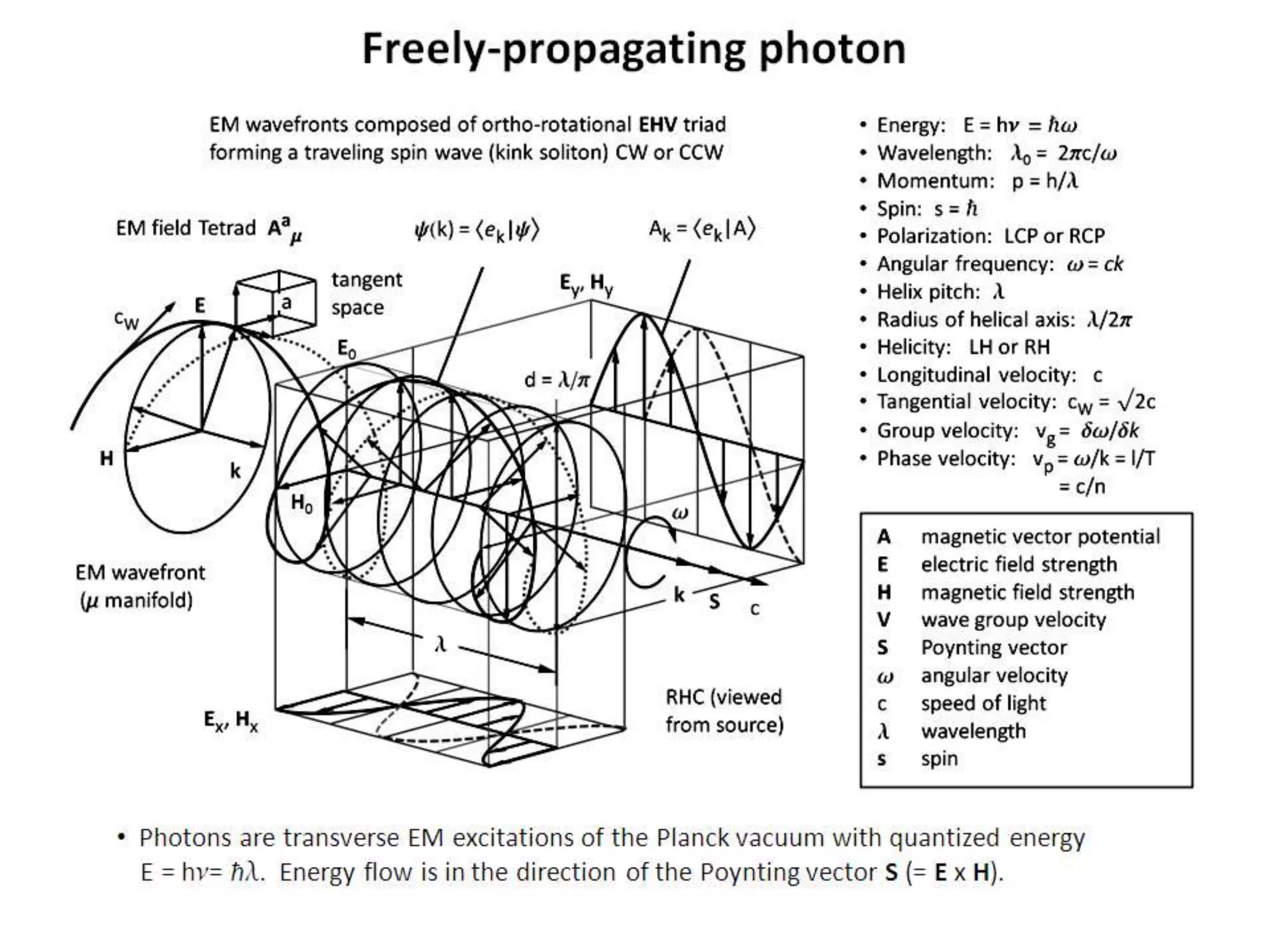 Freely-propagating photon
• Photons are transverse EM excitations of the Planck vacuum with quantized energy
E = hn= ħl. Energy flow is in the direction of the Poynting vector S (= E x H).
 