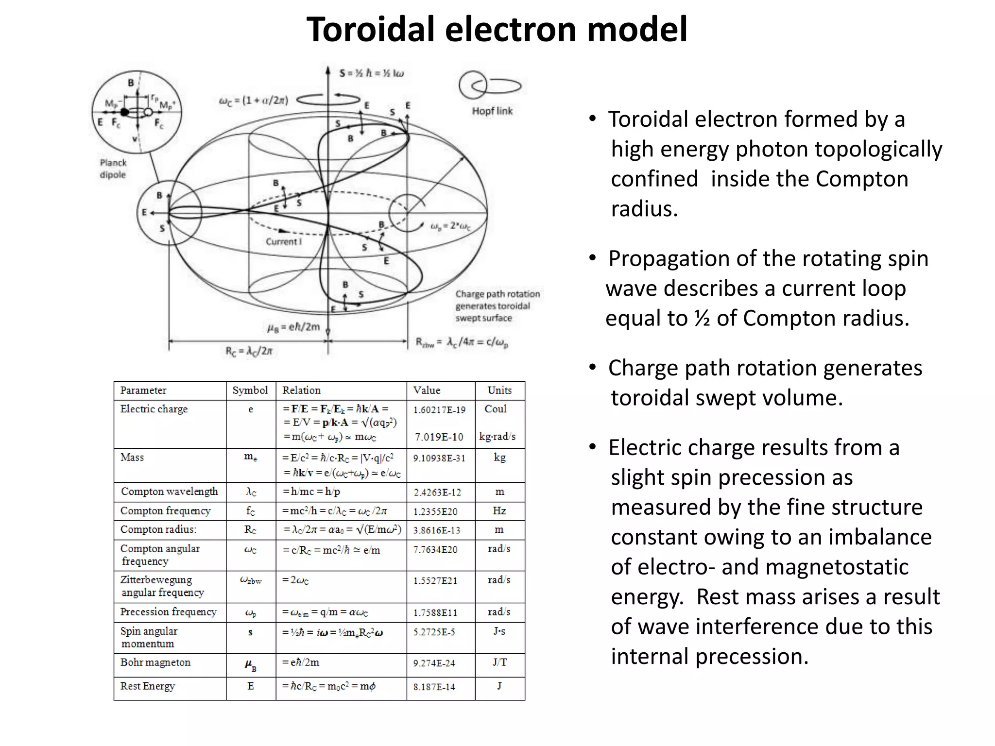 Toroidal electron model
• Toroidal electron formed by a
high energy photon topologically
confined inside the Compton
radius.
• Propagation of the rotating spin
wave describes a current loop
equal to ½ of Compton radius.
• Charge path rotation generates
toroidal swept volume.
• Electric charge results from a
slight spin precession as
measured by the fine structure
constant owing to an imbalance
of electro- and magnetostatic
energy. Rest mass arises a result
of wave interference due to this
internal precession.
 