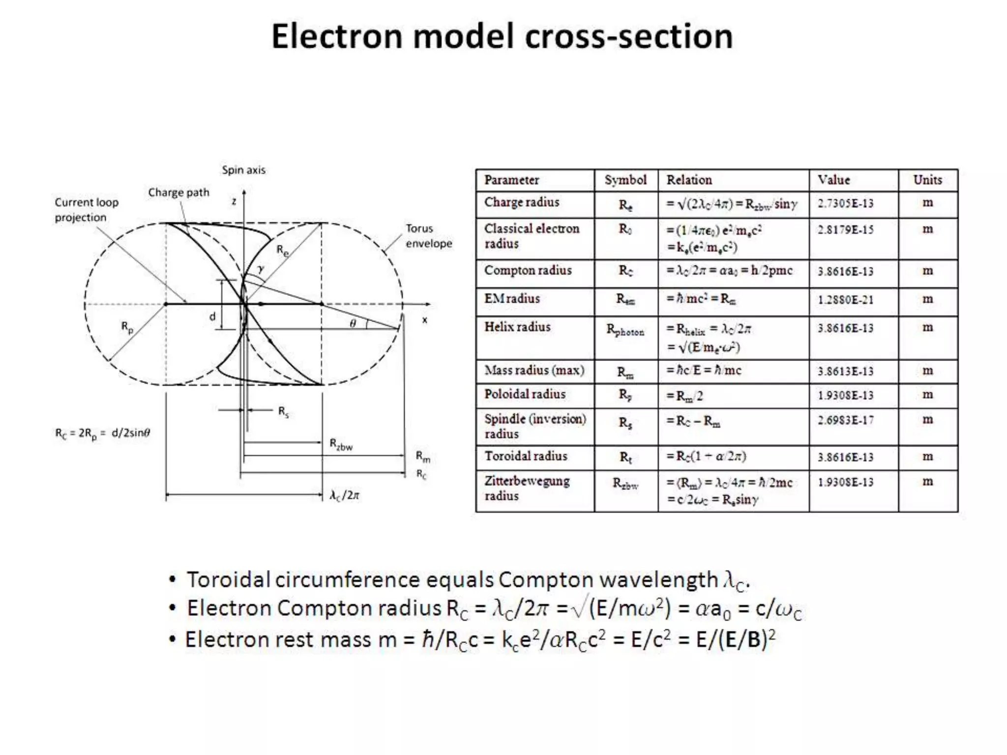 Electron model cross-section
• Toroidal circumference equals Compton wavelength lC.
• Electron Compton radius RC = lC/2p =√(E/mw2) = aa0 = c/wC
• Electron rest mass m = ħ/RCc = kce2/aRCc2 = E/c2 = E/(E/B)2
 