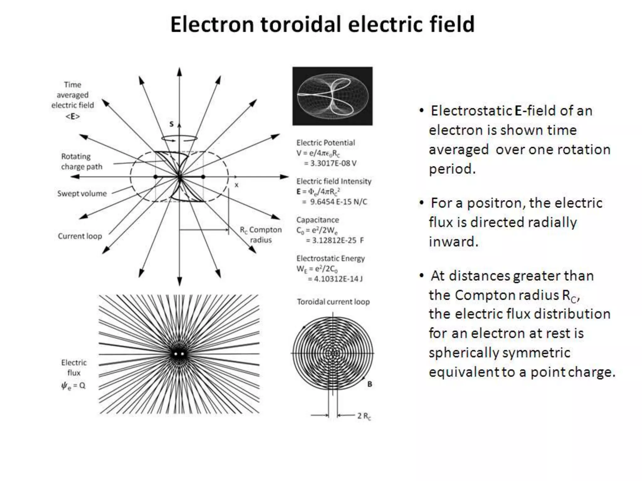 Electron toroidal electric field
• Electrostatic E-field of an
electron is shown time
averaged over one rotation
period.
• For a positron, the electric
flux is directed radially
inward.
• At distances greater than
the Compton radius RC,
the electric flux distribution
for an electron at rest is
spherically symmetric
equivalent to a point charge.
 