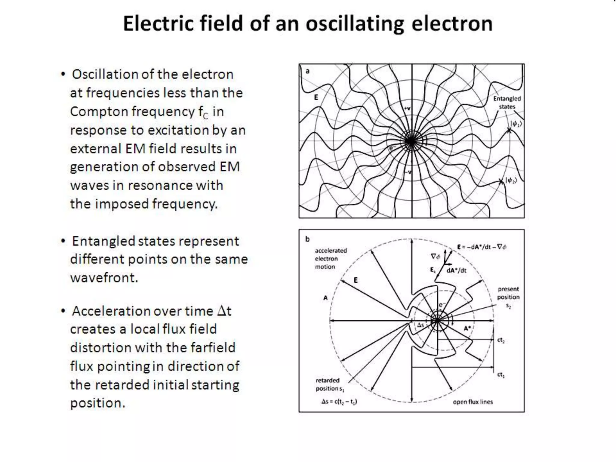 Electric field of an oscillating electron
• Oscillation of the electron
at frequencies less than the
Compton frequency fC in
response to excitation by an
external EM field results in
generation of observed EM
waves in resonance with
the imposed frequency.
• Entangled states represent
different points on the same
wavefront.
• Acceleration over time Dt
creates a local flux field
distortion with the farfield
flux pointing in direction of
the retarded initial starting
position.
 
