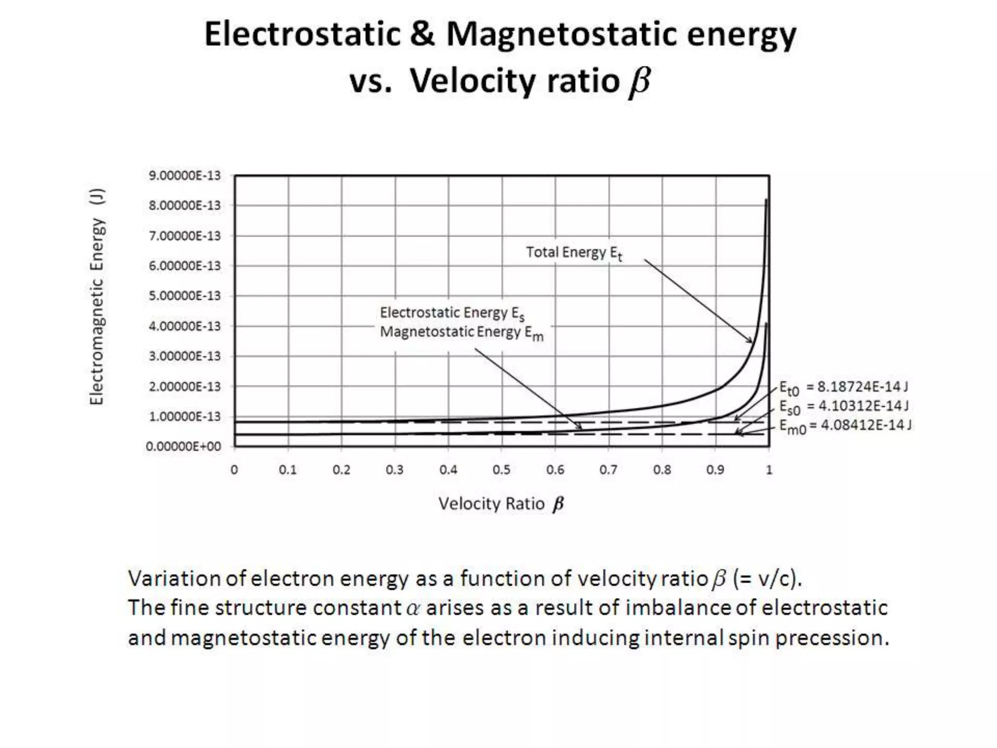 Electrostatic & Magnetostatic energy
vs. Velocity ratio b
Variation of electron energy as a function of velocity ratio b (= v/c).
The fine structure constant a arises as a result of imbalance of electrostatic
and magnetostatic energy of the electron inducing internal spin precession.
 