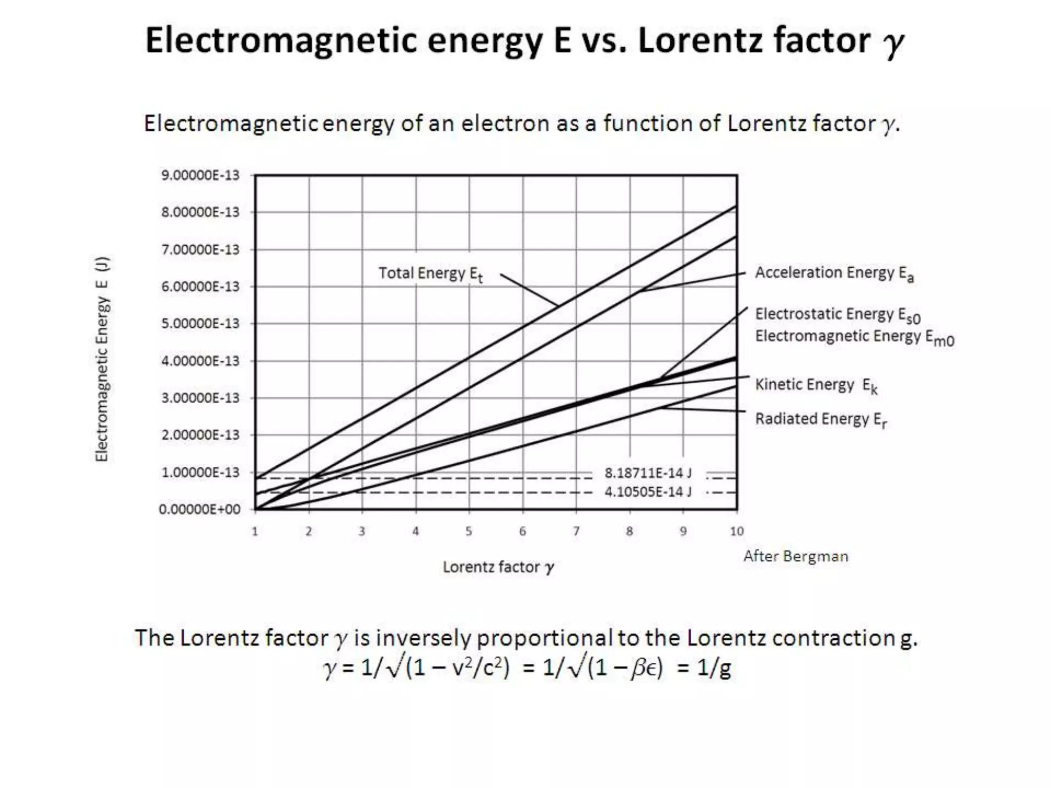 Electromagnetic energy E vs. Lorentz factor g
After Bergman
The Lorentz factor g is inversely proportional to the Lorentz contraction g.
g = 1/√(1 – v2/c2) = 1/√(1 – be) = 1/g
Electromagnetic energy of an electron as a function of Lorentz factor g.
 