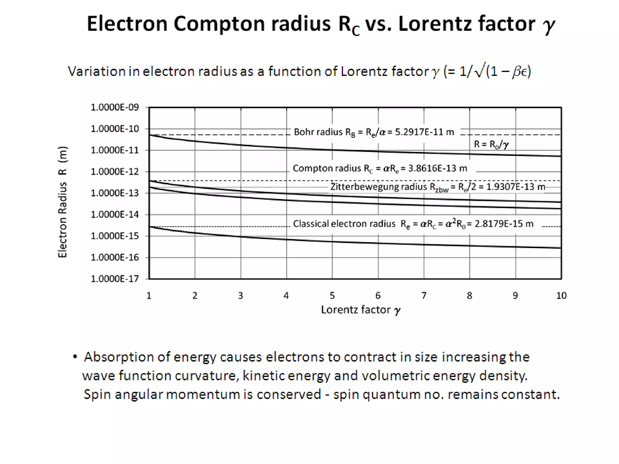 Electron Compton radius RC vs. Lorentz factor g
• Absorption of energy causes electrons to contract in size increasing the
wave function curvature, kinetic energy and volumetric energy density.
Spin angular momentum is conserved - spin quantum no. remains constant.
Variation in electron radius as a function of Lorentz factor g (= 1/√(1 – be)
 