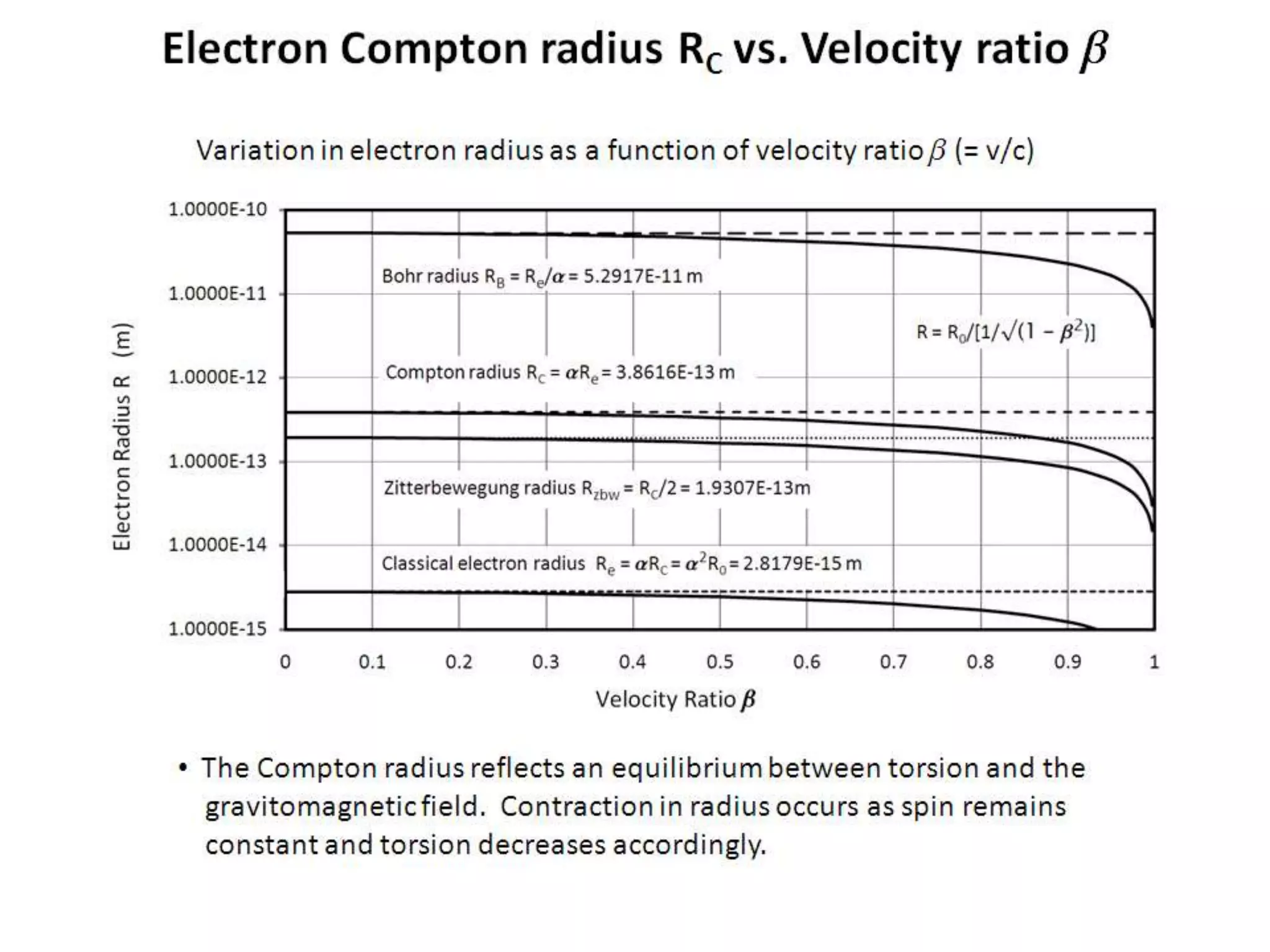 Electron Compton radius RC vs. Velocity ratio b
Variation in electron radius as a function of velocity ratio b (= v/c)
• The Compton radius reflects an equilibrium between torsion and the
gravitomagnetic field. Contraction in radius occurs as spin remains
constant and torsion decreases accordingly.
 