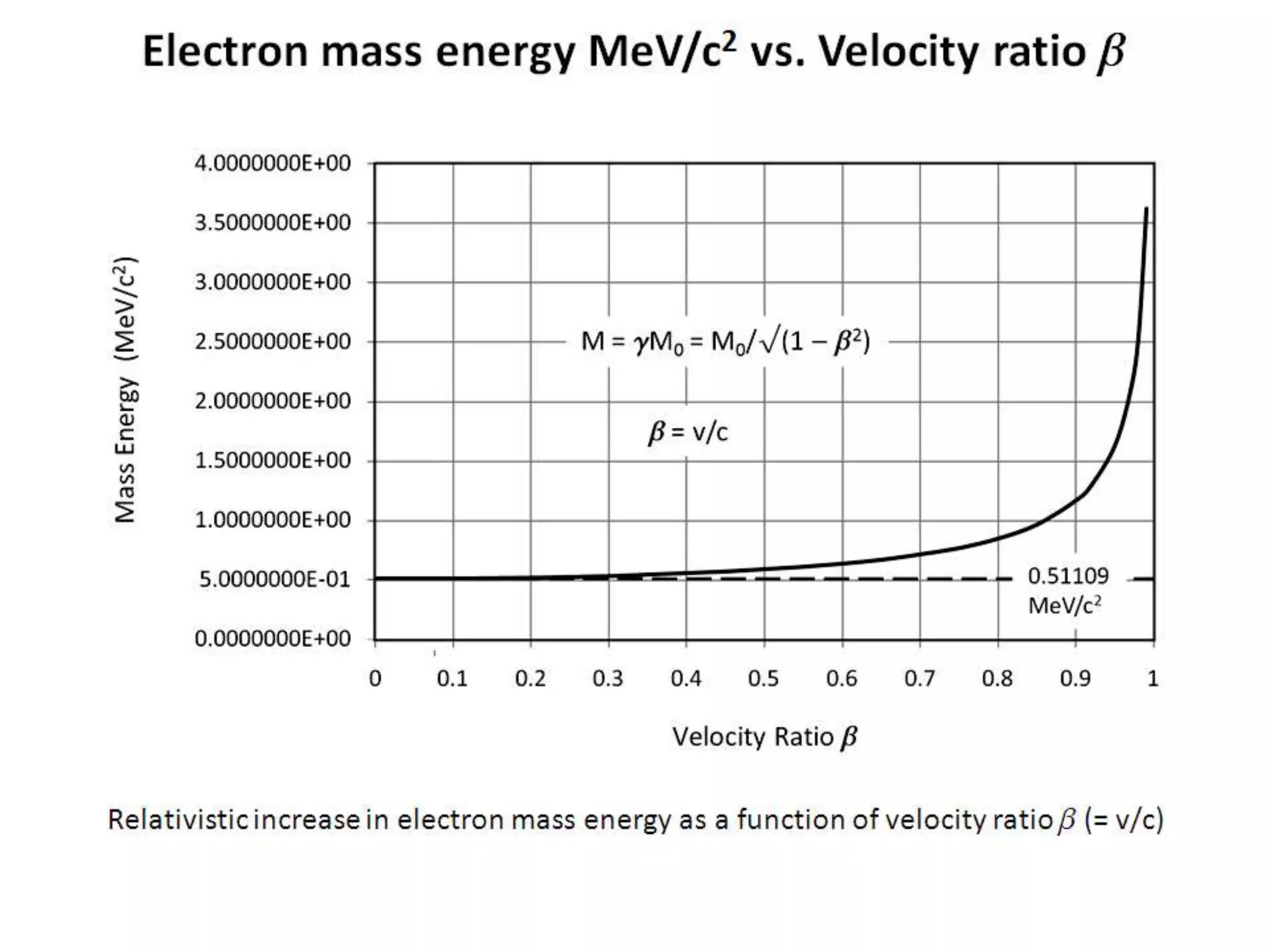 Electron mass energy MeV/c2 vs. Velocity ratio b
Relativistic increase in electron mass energy as a function of velocity ratio b (= v/c)
 