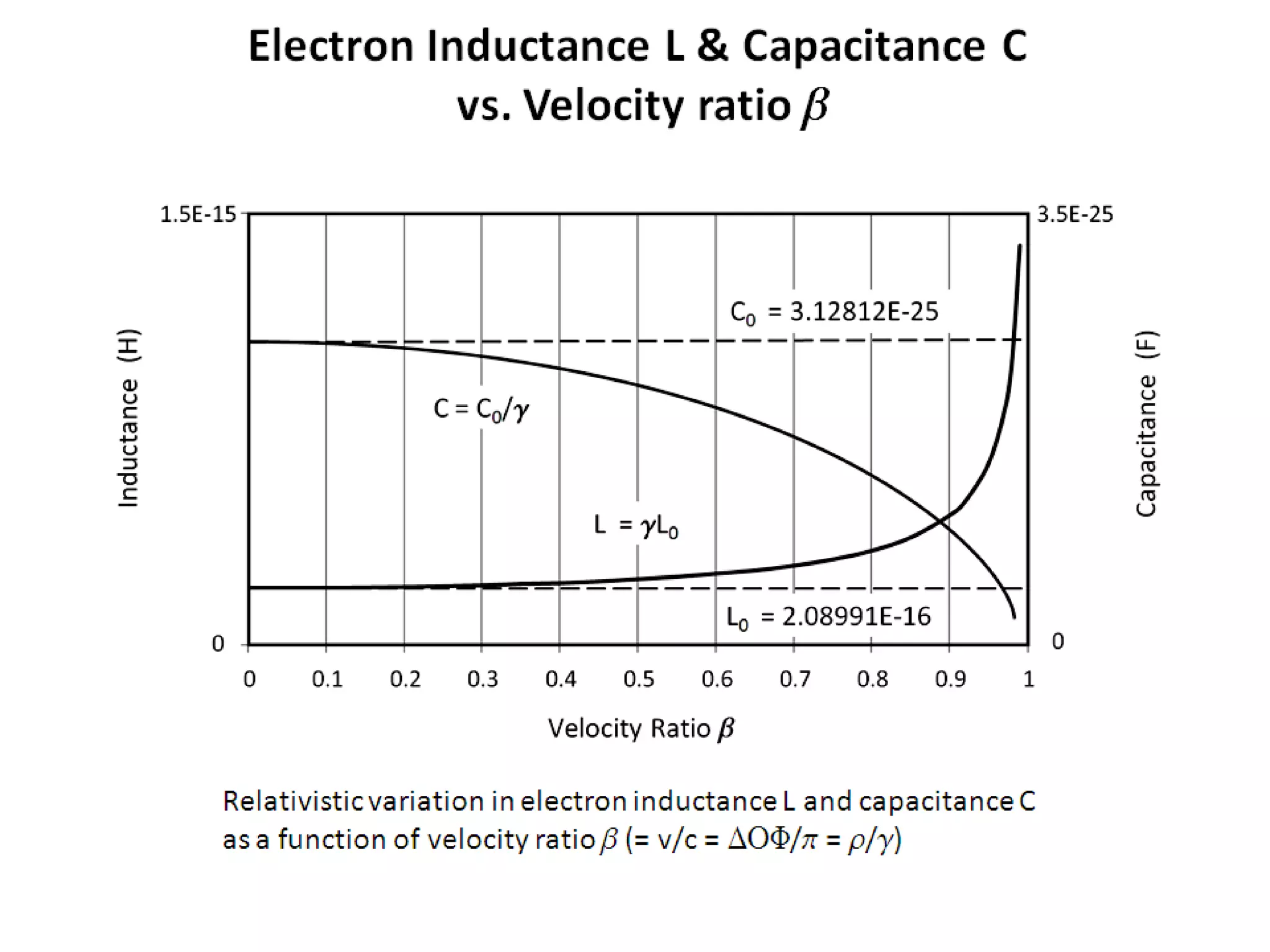 Electron Inductance L & Capacitance C
vs. Velocity ratio b
Relativistic variation in electron inductance L and capacitance C
as a function of velocity ratio b (= v/c = DOF/p = r/g)
 
