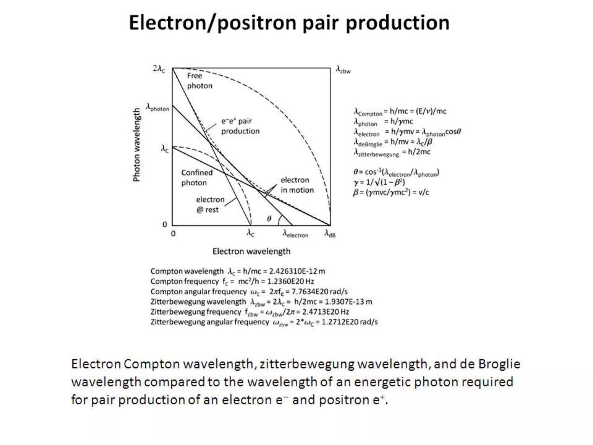 Electron/positron pair production
Electron Compton wavelength, zitterbewegung wavelength, and de Broglie
wavelength compared to the wavelength of an energetic photon required
for pair production of an electron e- and positron e+.
 