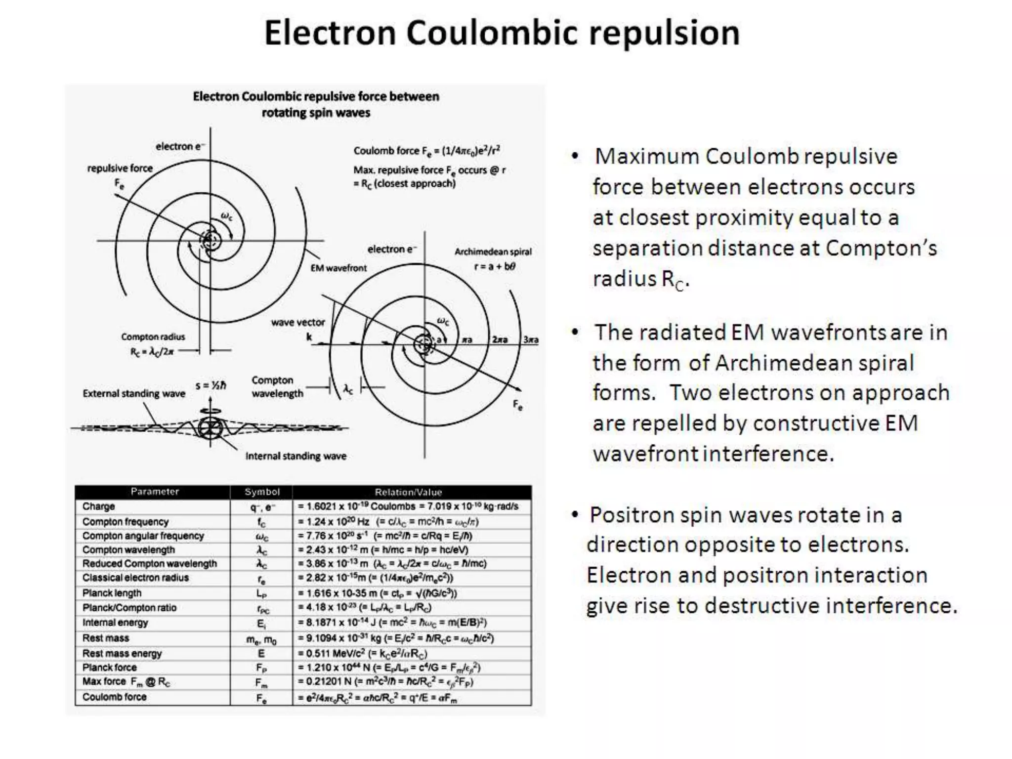 Electron Coulombic repulsion
• Maximum Coulomb repulsive
force between electrons occurs
at closest proximity equal to a
separation distance at Compton’s
radius RC.
• The radiated EM wavefronts are in
the form of Archimedean spiral
forms. Two electrons on approach
are repelled by constructive EM
wavefront interference.
• Positron spin waves rotate in a
direction opposite to electrons.
Electron and positron interaction
give rise to destructive interference.
 