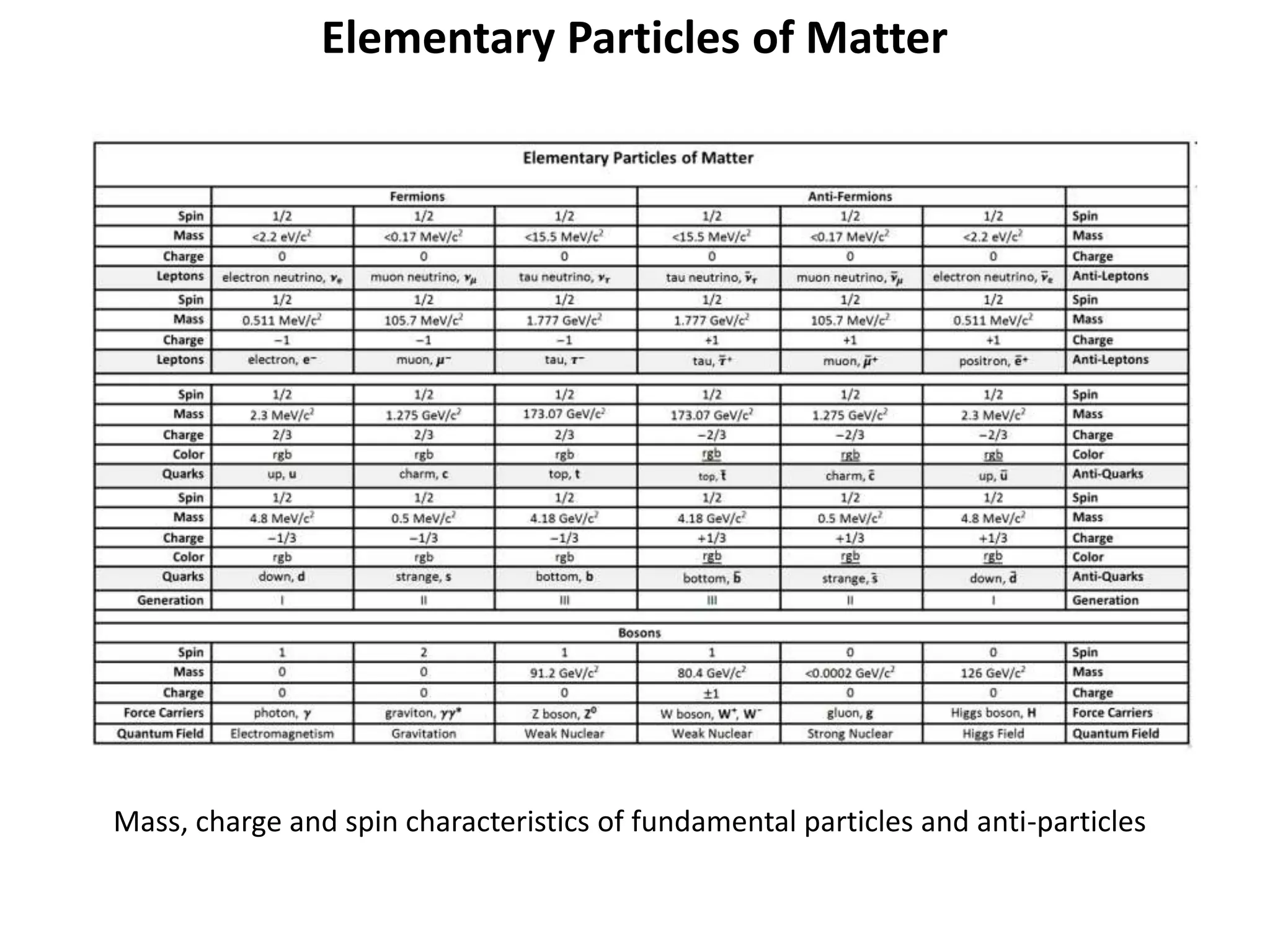 Elementary Particles of Matter
Mass, charge and spin characteristics of fundamental particles and anti-particles
 