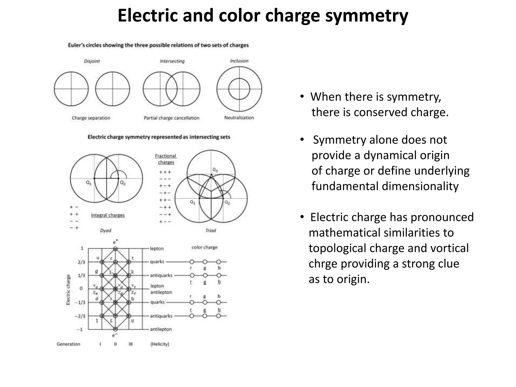 Electric and color charge symmetry
• When there is symmetry,
there is conserved charge.
• Symmetry alone does not
provide a dynamical origin
of charge or define underlying
fundamental dimensionality
• Electric charge has pronounced
mathematical similarities to
topological charge and vortical
chrge providing a strong clue
as to origin.
 
