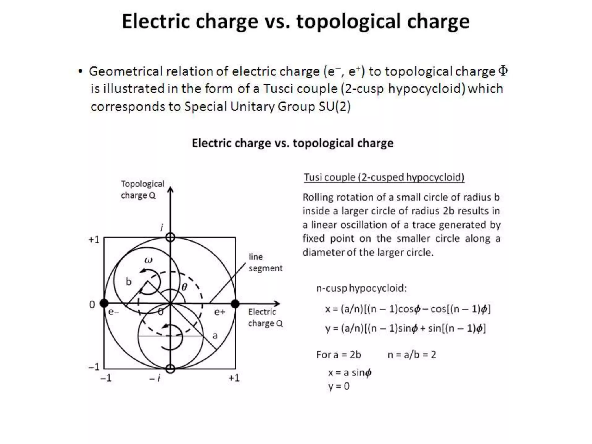 Electric charge vs. topological charge
• Geometrical relation of electric charge (e-, e+) to topological charge F
is illustrated in the form of a Tusci couple (2-cusp hypocycloid) which
corresponds to Special Unitary Group SU(2)
 