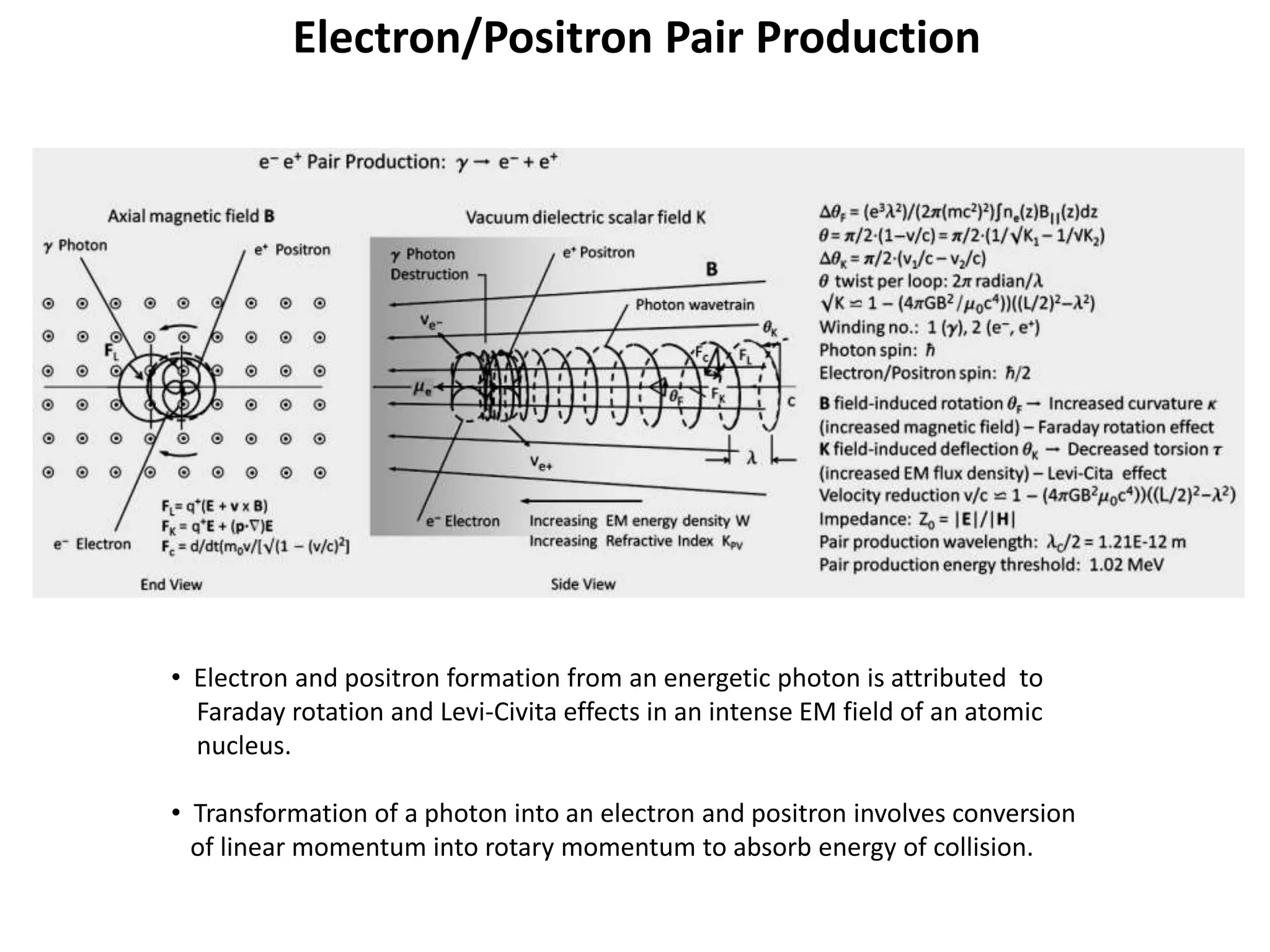 Electron/Positron Pair Production
• Electron and positron formation from an energetic photon is attributed to
Faraday rotation and Levi-Civita effects in an intense EM field of an atomic
nucleus.
• Transformation of a photon into an electron and positron involves conversion
of linear momentum into rotary momentum to absorb energy of collision.
 