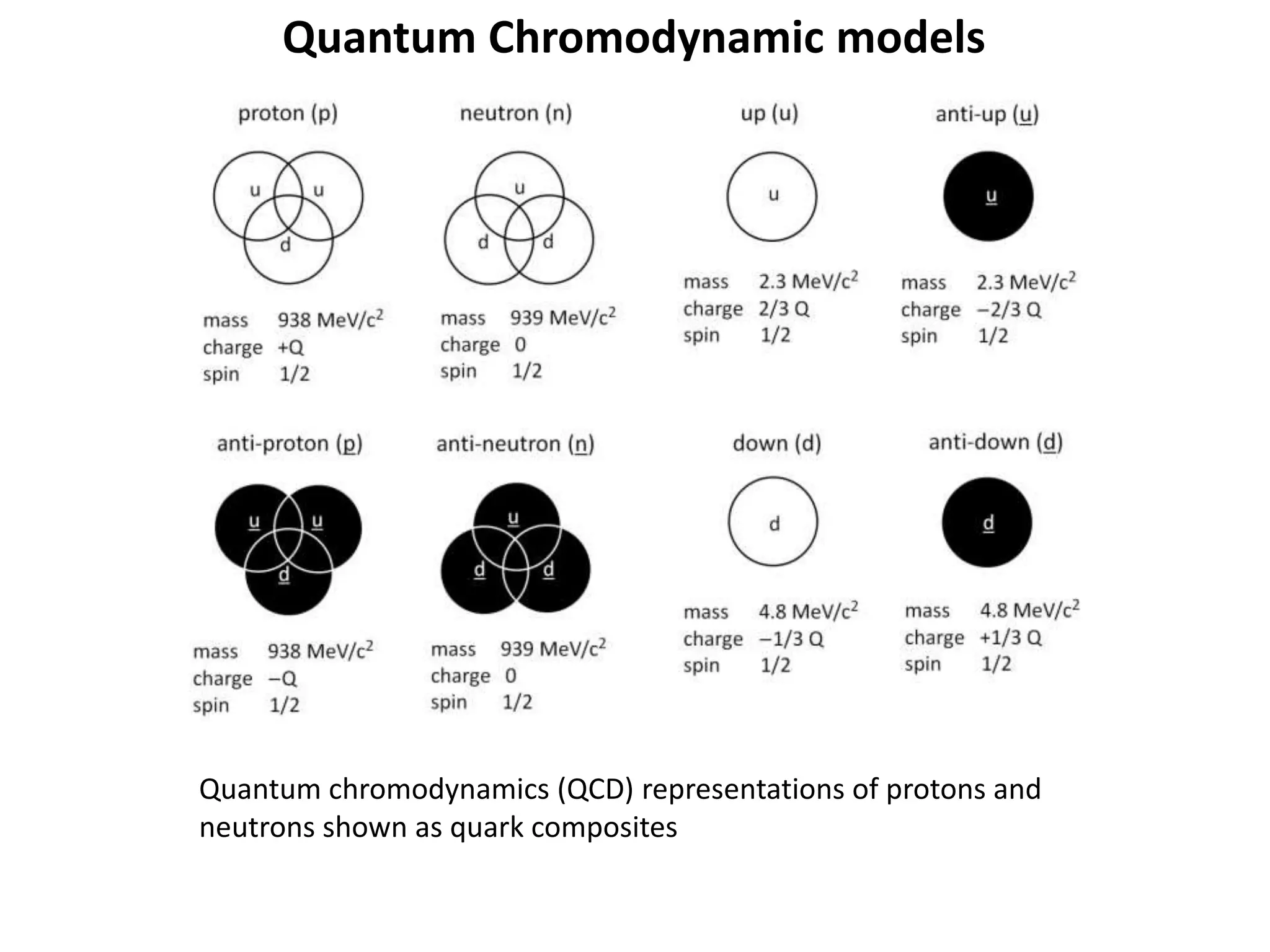 Quantum Chromodynamic models
Quantum chromodynamics (QCD) representations of protons and
neutrons shown as quark composites
 