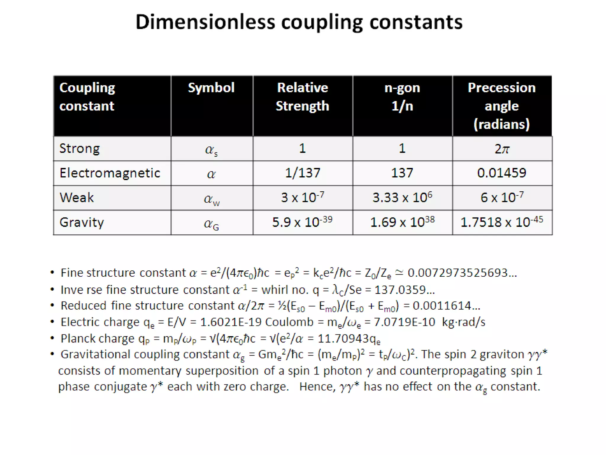 Dimensionless coupling constants
Coupling
constant
Symbol Relative
Strength
n-gon
1/n
Precession
angle
(radians)
Strong as 1 1 2p
Electromagnetic a 1/137 137 0.01459
Weak aw 3 x 10-7 3.33 x 106 6 x 10-7
Gravity aG 5.9 x 10-39 1.69 x 1038 1.7518 x 10-45
• Fine structure constant a = e2/(4pe0)ħc = eP
2 = kce2/ħc = Z0/Ze ≃ 0.0072973525693…
• Inve rse fine structure constant a-1 = whirl no. q = lC/Se = 137.0359…
• Reduced fine structure constant a/2p = ½(Es0 – Em0)/(Es0 + Em0) = 0.0011614…
• Electric charge qe = E/V = 1.6021E-19 Coulomb = me/we = 7.0719E-10 kg·rad/s
• Planck charge qP = mP/wP = √(4pe0ħc = √(e2/a = 11.70943qe
• Gravitational coupling constant ag = Gme
2/ħc = (me/mP)2 = tP/wC)2. The spin 2 graviton gg*
consists of momentary superposition of a spin 1 photon g and counterpropagating spin 1
phase conjugate g* each with zero charge. Hence, gg* has no effect on the ag constant.
 