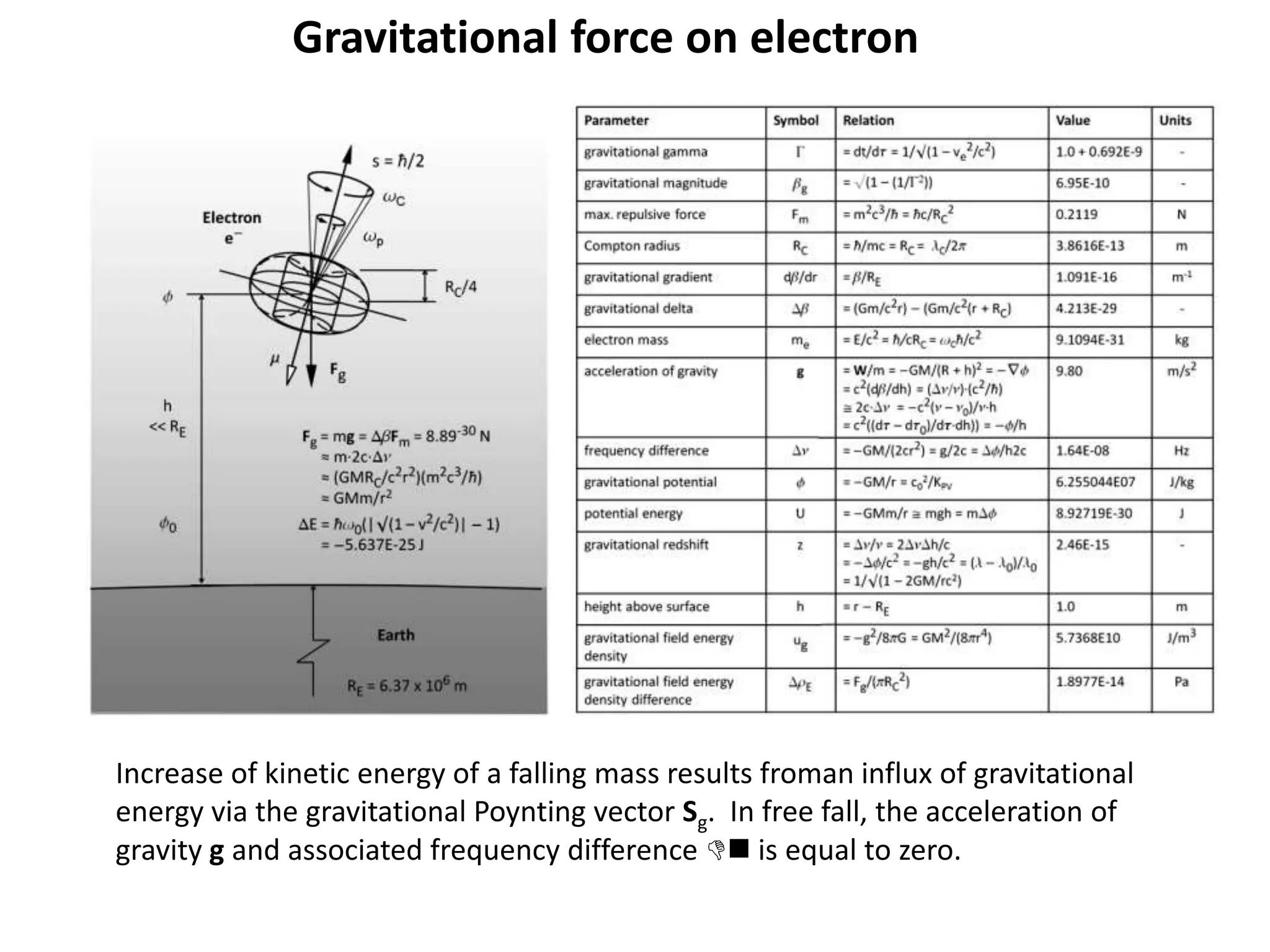 Gravitational force on electron
Increase of kinetic energy of a falling mass results froman influx of gravitational
energy via the gravitational Poynting vector Sg. In free fall, the acceleration of
gravity g and associated frequency difference Dn is equal to zero.
 