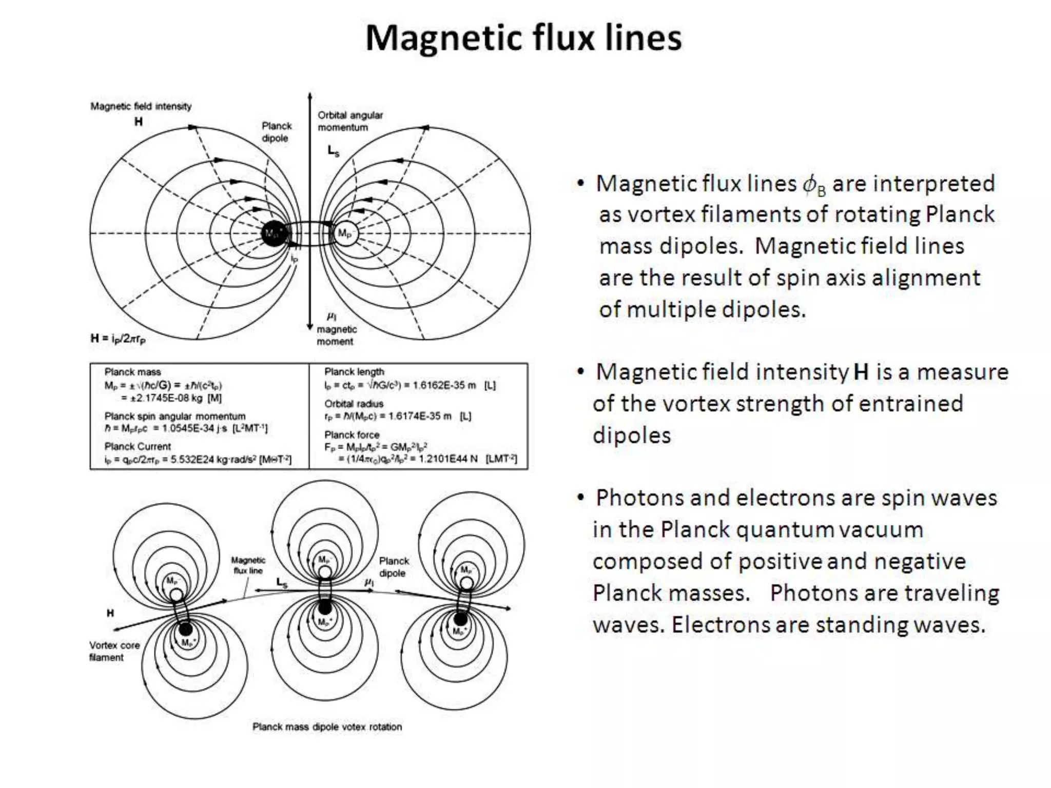 Magnetic flux lines
• Magnetic flux lines fB are interpreted
as vortex filaments of rotating Planck
mass dipoles. Magnetic field lines
are the result of spin axis alignment
of multiple dipoles.
• Magnetic field intensity H is a measure
of the vortex strength of entrained
dipoles
• Photons and electrons are spin waves
in the Planck quantum vacuum
composed of positive and negative
Planck masses. Photons are traveling
waves. Electrons are standing waves.
 