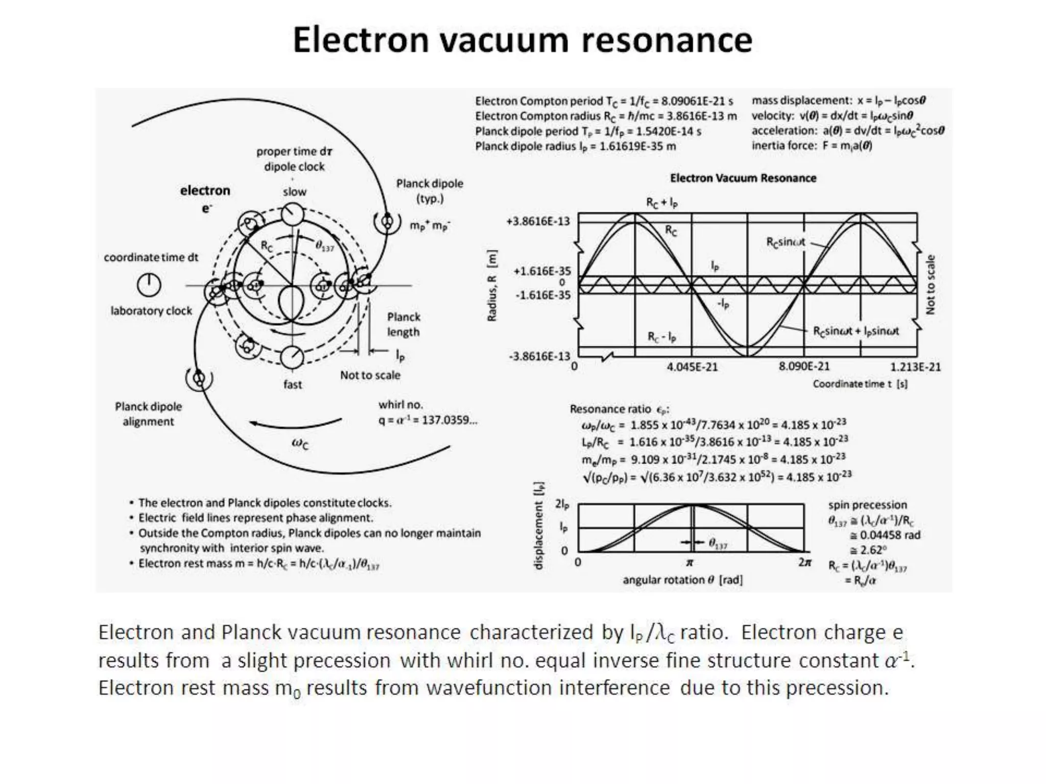 Electron vacuum resonance
Electron and Planck vacuum resonance characterized by lP /lC ratio. Electron charge e
results from a slight precession with whirl no. equal inverse fine structure constant a-1.
Electron rest mass m0 results from wavefunction interference due to this precession.
 