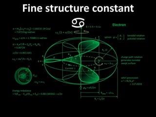 Fine structure constant
a Electron
 