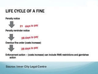 21
- $65 added to the fine
Source: Inner City Legal Centre
21
 