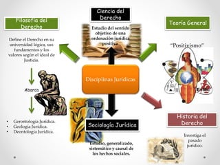 Disciplinas Jurídicas
Sociología Jurídica
Estudio, generalizado,
sistemático y causal de
los hechos sociales.
Filosofía del
Derecho
Define el Derecho en su
universidad lógica, sus
fundamentos y los
valores según el ideal de
Justicia.
Ciencia del
Derecho
Estudio del sentido
objetivo de una
ordenación jurídica
positiva.
Teoría General
“Positivismo”
Historia del
Derecho
Investiga el
pasado
jurídico.
Abarca
• Gerontología Jurídica.
• Geología Jurídica.
• Deontología Jurídica.
 