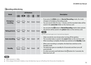 CR-300HD User Manual


  Recording while driving
                                      LED Buttons
         Mode                                                                                              Description


                                                                       •• If you press the    button in Normal Recording mode, the mode
    Emergency                                                             changes to Emergency Recording mode.
                         Red      Red       Red     Green Green
     recording                                                         •• You can record video for max. 1 minute, and the recorded video will be
                                                                          saved in the camcorder folder on the memory card.
                                                                       •• You can press the     button in Normal Recording mode to take a picture.
                                                                       •• The picture will be saved in the photo folder on the memory card.
 Taking pictures         Red      Red       Red     Green Green
                                                                         Note
                                                                       You can only shoot again once 3 seconds have elapsed.

                                                                       •• Video records for one minute when turning off the ignition.
 Auto recording          Red      Red       Red     Green      Off     •• The recorded video is saved in the event folder on the memory card.
                                                                       •• When recording is complete, the black box switches to the Standby mode.
                                                                       •• When auto recording is complete, the black box switches to the
                                                                          Standby mode.
                                                                       •• The black box goes on standby for 30 seconds and then turns off
      Standby          Green Green          Red     Green      Off
                                                                          automatically.
                                                                       •• Or, when you press and hold down the button for 5 seconds, the
                                                                          black box turns off.

  Note
•• Video resolution is 1080p.
•• If the voltage of the built-in battery is low, the black box may turn off without the 30 seconds of standby time.
                                                                                                                                                 13
 