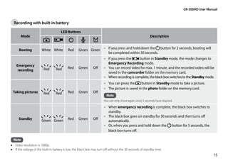 CR-300HD User Manual


  Recording with built-in battery

                                      LED Buttons
         Mode                                                                                              Description


      Booting          White White          Red     Green Green •• If you press and hold down the button for 2 seconds, booting will
                                                                   be completed within 30 seconds.
                                                                       •• If you press the     button in Standby mode, the mode changes to
                                                                          Emergency Recording mode.
    Emergency
                         Red      Red       Red     Green      Off     •• You can record video for max. 1 minute, and the recorded video will be
     recording
                                                                          saved in the camcorder folder on the memory card.
                                                                       •• When recording is complete, the black box switches to the Standby mode.
                                                                       •• You can press the      button in Standby mode to take a picture.
                                                                       •• The picture is saved in the photo folder on the memory card.
 Taking pictures         Red      Red       Red     Green      Off
                                                                         Note
                                                                       You can only shoot again once 3 seconds have elapsed.
                                                                       •• When emergency recording is complete, the black box switches to
                                                                          standby.
                                                                       •• The black box goes on standby for 30 seconds and then turns off
      Standby          Green Green          Red     Green      Off
                                                                          automatically.
                                                                       •• Or, when you press and hold down the button for 5 seconds, the
                                                                          black box turns off.

  Note
•• Video resolution is 1080p.
•• If the voltage of the built-in battery is low, the black box may turn off without the 30 seconds of standby time.
                                                                                                                                                15
 