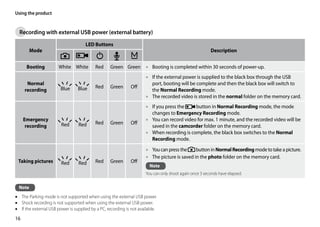 Using the product


  Recording with external USB power (external battery)
                                      LED Buttons
         Mode                                                                                            Description


      Booting          White White         Red     Green Green •• Booting is completed within 30 seconds of power-up.
                                                                      •• If the external power is supplied to the black box through the USB
      Normal                                                             port, booting will be complete and then the black box will switch to
                        Blue      Blue     Red     Green      Off
     recording                                                           the Normal Recording mode.
                                                                      •• The recorded video is stored in the normal folder on the memory card.
                                                                      •• If you press the    button in Normal Recording mode, the mode
                                                                         changes to Emergency Recording mode.
     Emergency                                                        •• You can record video for max. 1 minute, and the recorded video will be
                         Red      Red      Red     Green      Off
      recording                                                          saved in the camcorder folder on the memory card.
                                                                      •• When recording is complete, the black box switches to the Normal
                                                                         Recording mode.
                                                                      •• You can press the     button in Normal Recording mode to take a picture.
                                                                      •• The picture is saved in the photo folder on the memory card.
 Taking pictures         Red      Red      Red     Green      Off
                                                                         Note
                                                                      You can only shoot again once 3 seconds have elapsed.


  Note
•• The Parking mode is not supported when using the external USB power.
•• Shock recording is not supported when using the external USB power.
•• If the external USB power is supplied by a PC, recording is not available.
16
 