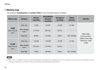 Settings


     Memory map
     The maximum recording time and number of files for each recording mode are as follows:

                                                                    Shock/Motion
                                                   Normal                                  Emergency              Taking
       Memory size            Category                                detection                                                           Remarks
                                                  recording                                 recording            pictures
                                                                      recording

                              Max. size             7.8 GB               6.0 GB               0.6 GB               0.1 GB
           16GB
                            Max. storage
       Max. 3 hrs 30                               114 mins             88 mins               8 mins                  -
                               time
          mins
                                                                                                                                       1080p 30fps,
                              Max. files            38 files            150 files             8 files         100 - 200 files        H.264 encoding /
                                                                                                                                    10Mbps (Ultra High
                              Max. size             15.0 GB             12.0 GB               0.6 GB               0.1 GB            Definition) / High
                                                                                                                                          Profile
           32 GB
                            Max. storage
       Max. 6 hrs 50                               222 mins             175 mins              8 mins                  -
                               time
          mins
                              Max. files            74 files            300 files             8 files         100 - 200 files


       Note
     •• When there is insufficient space for Normal recording, the old video files are deleted, and the new video files are stored. (Normal Recording: normal/
        Emergency Recording: camcorder/ Photos: photo/ Shock and Parking Recording: event)


22
 
