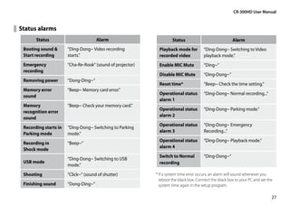 CR-300HD User Manual


Status alarms
       Status                         Alarm                          Status                             Alarm
 Booting sound        “Ding-Dong~ Video recording            Playback mode for         “Ding-Dong~ Switching to Video
 Start recording       starts.”                               recorded video            playback mode.”
 Emergency             “Cha-Re-Rook“ (sound of projector)     Enable MIC Mute           “Ding~“
 recording
                                                              Disable MIC Mute          “Ding-Dong~”
 Removing power        “Dong-Ding~”
                                                              Reset time*               “Beep~ Check the time setting.“
 Memory error          “Beep~ Memory card error.”
                                                              Operational status        “Ding-Dong~ Normal recording...“
 sound
                                                              alarm 1
 Memory                “Beep~ Check your memory card.”
                                                              Operational status        “Ding-Dong~ Parking mode.“
 recognition error
                                                              alarm 2
 sound
                                                              Operational status        “Ding-Dong~ Emergency
 Recording starts in   “Ding-Dong~ Switching to Parking
                                                              alarm 3                   Recording...“
 Parking mode          mode.”
                                                              Operational status        “Ding-Dong~ Playback mode.“
 Recording in          “Beep~”
                                                              alarm 4
 Shock mode
                                                              Switch to Normal          “Ding-Dong~“
                       “Ding-Dong~ Switching to USB
 USB mode                                                     recording
                       mode.”
 Shooting              “Click~“ (sound of shutter)          * f a system time error occurs, an alarm will sound whenever you
                                                              I
                                                              reboot the black box. Connect the black box to your PC and set the
 Finishing sound       “Dong-Ding~”                           system time again in the setup program.

                                                                                                                               27
 