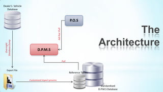 Dealer’s Vehicle
   Database



                                                                    P.O.S

                                                                                               The

                                               Ad-hoc Pull
                                                                                       Architecture
 Database Dump
   Overnight




                          D.P.M.S

                                                             Pull


    Export File
                                                                    Reference Tables

                   Customised import process

                                                                                         Standardised
                                                                                       D.P.M.S Database
 