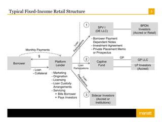 8Typical Fixed-Income Retail Structure
Platform
Lender
Captive
Fund
Sidecar Investors
(Accred or
Institutions)
Borrower
Lo...