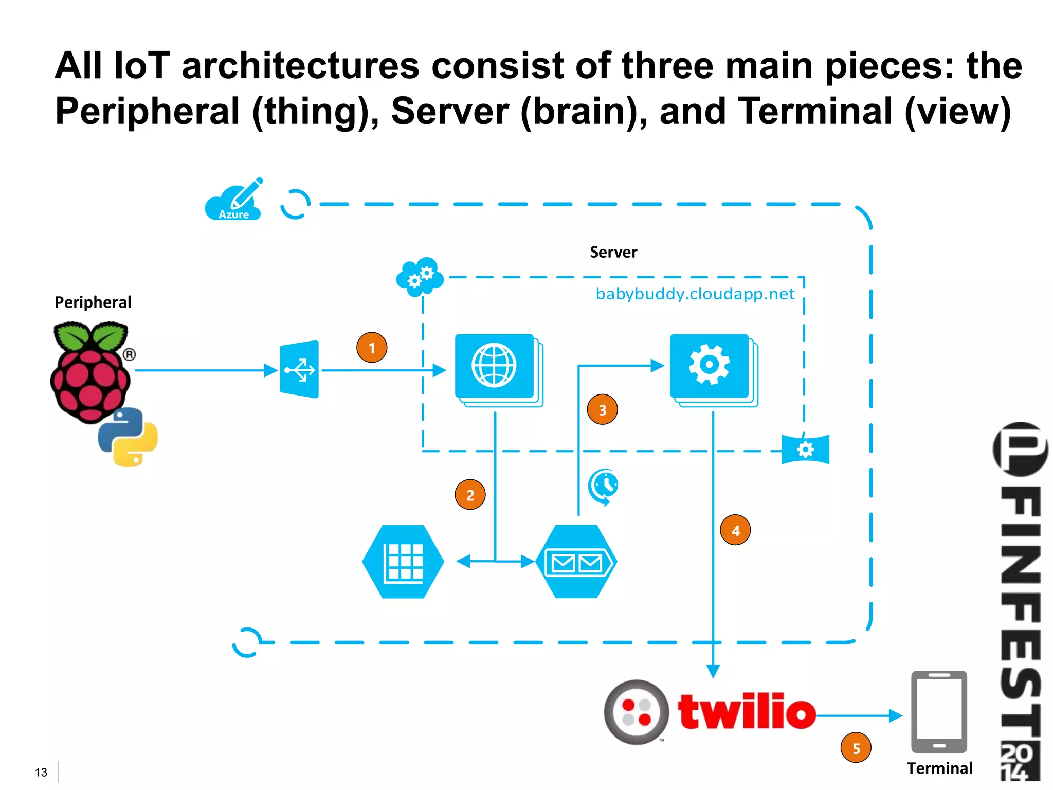 All IoT architectures consist of three main pieces: the 
Peripheral (thing), Server (brain), and Terminal (view) 
13 
1 
2 
3 
4 
5 
Peripheral 
Server 
Terminal 
 