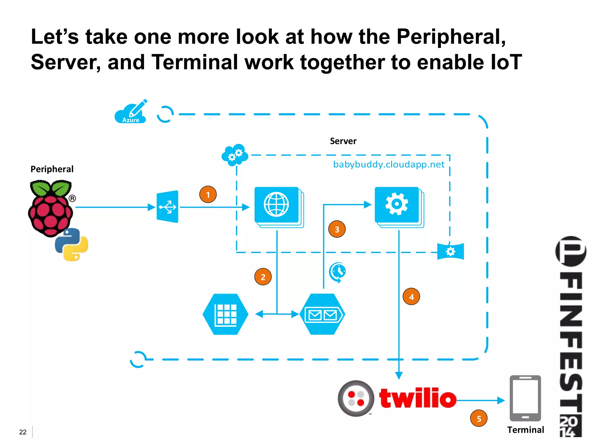 Let’s take one more look at how the Peripheral, 
Server, and Terminal work together to enable IoT 
22 
1 
2 
3 
4 
5 
Peripheral 
Server 
Terminal 
 