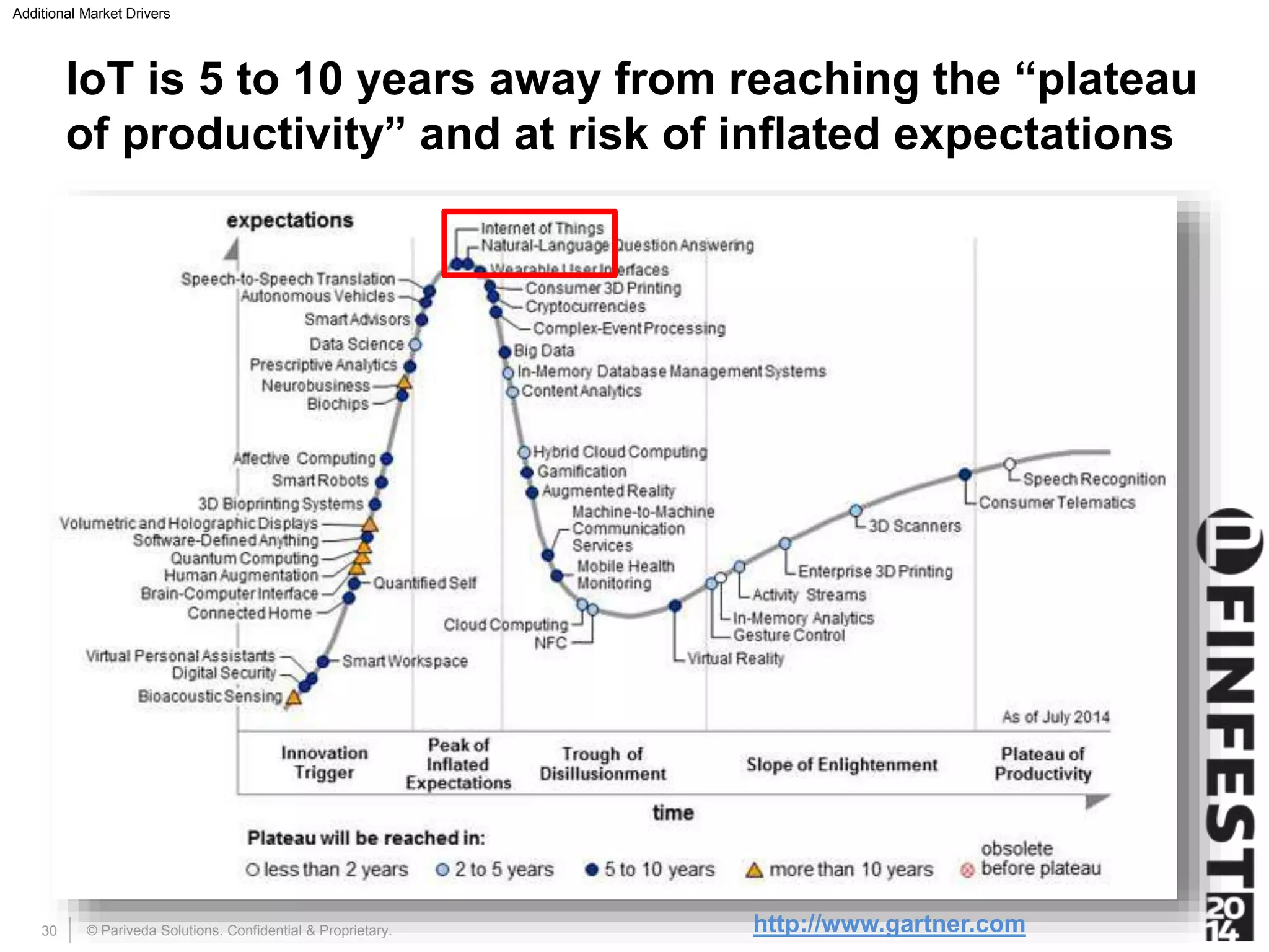 Additional Market Drivers 
IoT is 5 to 10 years away from reaching the “plateau 
of productivity” and at risk of inflated expectations 
© Pariveda Solutions. Confidential 30 & Proprietary. http://www.gartner.com 
 
