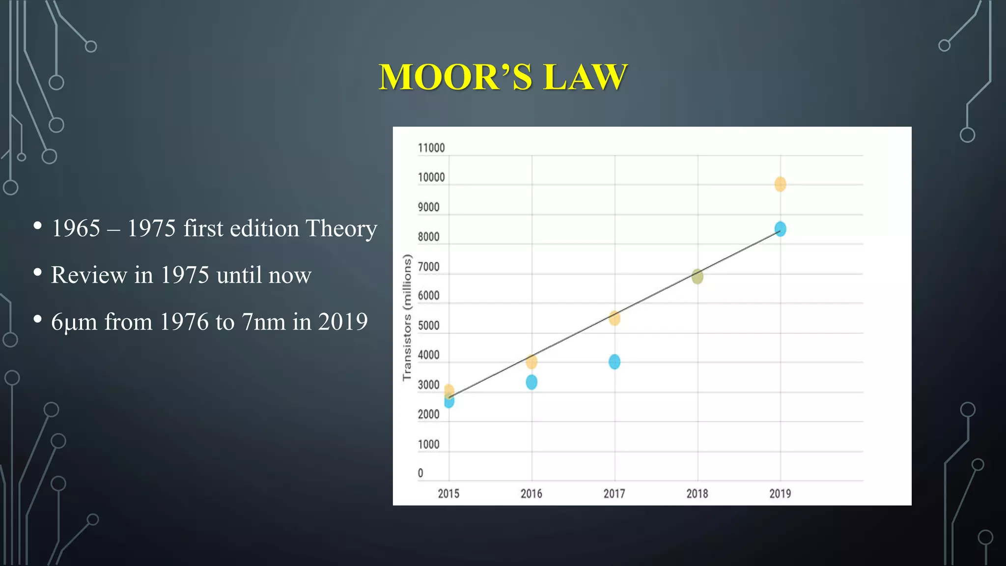 MOOR’S LAW
• 1965 – 1975 first edition Theory
• Review in 1975 until now
• 6m from 1976 to 7nm in 2019
2