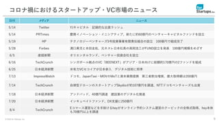 © 2020 for Startups, Inc. 9
コロナ禍におけるスタートアップ・VC市場のニュース
日付 メディア ニュース
5/14 Twitter YJキャピタル 記録的な出資ラッシュ
5/14 PRTimes 慶應イノベーション・イニシアティブ、新たに約60億円のベンチャーキャピタルファンドを設立
5/19 HP テクノロジーベンチャーズ5号投資事業有限責任組合の設立 100億円で組成完了
5/28 Forbes 溝⼝勇児と本田圭佑、元ネスレ日本社長の⾼岡浩三がFUND設⽴を発表 100億円規模をめざす
6/5 産経新聞 オリエンタルランド、ベンチャー投資会社を設立
6/16 TechCrunch シンガポール拠点のVC「BEENEXT」がアジア・日本向けに総額約170億円の2ファンドを組成
6/25 日本経済新聞 米有力VCセコイアが日本参入 デジタル技術に照準
7/13 ImpressWatch ドコモ、JapanTaxi・MOVのMoTと資本業務提携 第三者割当増資、最大取得額は200億円
7/14 TechCrunch 自律型ドローンのスタートアップSkydioが約107億円を調達、NTTドコモベンチャーズも出資
7/18 日本経済新聞 アンドパッド、40億円調達 建設業のデジタル化推進
7/20 日本経済新聞 インキュベイトファンド、DX支援に250億円
8/4 TechCrunch
Eコマース運営などを手掛けるheyがオンライン予約システム運営のクービックの全株式取得、hey本体
も70億円以上を調達
 