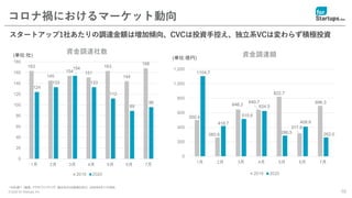 © 2020 for Startups, Inc.
500.4
260.6
646.2
640.7
822.7
317.8
696.3
1104.7
418.7
515.6
624.5
286.5
408.9
262.0
0
200
400
600
800
1,000
1,200
1月 2月 3月 4月 5月 6月 7月
資金調達額
2019 2020
10
コロナ禍におけるマーケット動向
スタートアップ1社あたりの調達金額は増加傾向、CVCは投資手控え、独立系VCは変わらず積極投資
*当社調べ（融資、クラウドファンディング、親会社からの調達も含む）2020年8月11日現在
(単位:億円)
163
145
154 151
163
144
168
124
133
154
133
112
89
96
0
20
40
60
80
100
120
140
160
180
1月 2月 3月 4月 5月 6月 7月
資金調達社数
2019 2020
(単位:社)
 