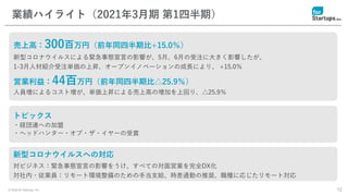 © 2020 for Startups, Inc. 12
業績ハイライト（2021年3月期 第1四半期）
売上高：300百万円（前年同四半期比+15.0％）
新型コロナウイルスによる緊急事態宣言の影響が、5月、6月の受注に大きく影響したが、
1-3月人材紹介受注単価の上昇、オープンイノベーションの成長により、 +15.0％
営業利益：44百万円（前年同四半期比△25.9％）
人員増によるコスト増が、単価上昇による売上高の増加を上回り、△25.9％
新型コロナウイルスへの対応
対ビジネス：緊急事態宣言の影響をうけ、すべての対面営業を完全DX化
対社内・従業員：リモート環境整備のための手当支給、時差通勤の推奨、職種に応じたリモート対応
トピックス
・経団連への加盟
・ヘッドハンター・オブ・ザ・イヤーの受賞
 