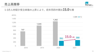 © 2020 for Startups, Inc. 14
売上高推移
1-3月人材紹介受注単価の上昇により、前年同四半期比15.0％増
747
1,045
1,262
261 300
0
200
400
600
800
1,000
1,200
1,400
2018 2019 2020 2021
通期 1Q
(百万円)
15.0％増
 