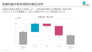 © 2020 for Startups, Inc. 15
営業利益の前年同四半期比分析
IPO後の成長を見据えた採用により、前年同四半期比人件費負担△44百万円
コロナウイルスの影響あり、売上+39百万円でコスト増を補いきれず
（百万円）
 