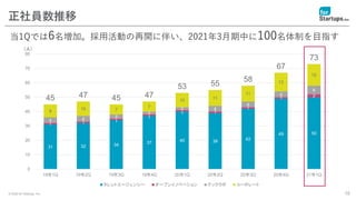 © 2020 for Startups, Inc.
31 32 34 37 40 39 42
49 50
1 1 1
1
1 1
1
1 2
4 4 3
2
2 4
4
4
6
9 10 7
7
10 11
11
13
15
45 47 45 47
53 55
58
67
73
0
10
20
30
40
50
60
70
80
19年1Q 19年2Q 19年3Q 19年4Q 20年1Q 20年2Q 20年3Q 20年4Q 21年1Q
タレントエージェンシー オープンイノベーション テックラボ コーポレート
16
正社員数推移
当1Qでは6名増加。採用活動の再開に伴い、2021年3月期中に100名体制を目指す
（人）
 