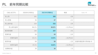 © 2020 for Startups, Inc. 17
PL 前年同期比較
（単位:百万円） 2020年3月期1Q 2021年3月期1Q 増減 コメント
売上高 261 300 +39
売上原価 36 47 +11
売上総利益 224 252 +28
売上総利益率 86.1％ 84.0％ △2.1Point
販売管理費 164 207 +43
営業利益 60 44 △16
営業利益率 23.1％ 14.9％ △8.2Point
経常利益 60 50 △10 投資有価証券の売却益+6
経常利益率 23.1% 16.8％ △6.3Point
当期純利益 39 34 △5
 