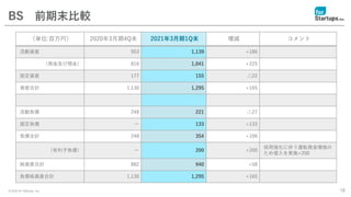 © 2020 for Startups, Inc. 18
BS 前期末比較
（単位:百万円） 2020年3月期4Q末 2021年3月期1Q末 増減 コメント
流動資産 953 1,139 +186
（現金及び預金） 816 1,041 +225
固定資産 177 155 △22
資産合計 1,130 1,295 +165
流動負債 248 221 △27
固定負債 ー 133 +133
負債合計 248 354 +106
（有利子負債） ー 200 +200
採用強化に伴う運転資金増強の
ため借入を実施+200
純資産合計 882 940 +58
負債純資産合計 1,130 1,295 +165
 