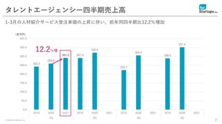 © 2020 for Startups, Inc. 21
タレントエージェンシー四半期売上高
1-3月の人材紹介サービス受注単価の上昇に伴い、前年同四半期比12.2％増加
（百万円）
242.3
259.6
291.2 291.0
320.5
222.7
305.4
288.5
351.4
0.0
50.0
100.0
150.0
200.0
250.0
300.0
350.0
400.0
2019 2020 2021 2019 2020 2021 2019 2020 2021 2019 2020 2021
1Q 2Q 3Q 4Q
12.2％増
 