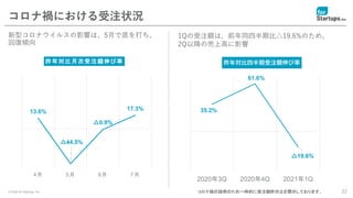 © 2020 for Startups, Inc. 22
コロナ禍における受注状況
新型コロナウイルスの影響は、5月で底を打ち、
回復傾向
13.6%
△44.5%
△0.9%
17.3%
4月 5月 6月 7月
昨年対比月次受注額伸び率
コロナ禍の説明のため一時的に受注額昨対比を開示しております。
35.2%
61.6%
△19.6%
2020年3Q 2020年4Q 2021年1Q
昨年対比四半期受注額伸び率
1Qの受注額は、前年同四半期比△19.6%のため、
2Q以降の売上高に影響
 