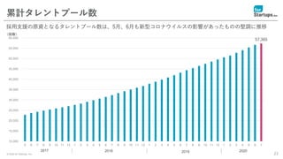 © 2020 for Startups, Inc. 23
累計タレントプール数
採用支援の原資となるタレントプール数は、5月、6月も新型コロナウイルスの影響があったものの堅調に推移
57,365
10,000
15,000
20,000
25,000
30,000
35,000
40,000
45,000
50,000
55,000
60,000
5 6 7 8 9 10 11 12 1 2 3 4 5 6 7 8 9 10 11 12 1 2 3 4 5 6 7 8 9 10 11 12 1 2 3 4 5 6 7
（回数）
2020
2019
2018
2017
 