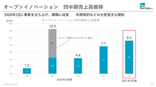 © 2020 for Startups, Inc.
1.5
4.5 4.4
7.7
9.3
8.0
1.5
12.5
4.4
7.7
9.3
0.0
2.0
4.0
6.0
8.0
10.0
12.0
14.0
1Q 2Q 3Q 4Q 1Q
2020 2021
オープンイノベーション四半期売上高推移
27
オープンイノベーション 四半期売上高推移
2020年1Qに事業を立ち上げ、順調に成長 年間契約などの大型受注も開始
（百万円）
イベント受託によるスポット受注
2020年3月期 2021年3月期
 